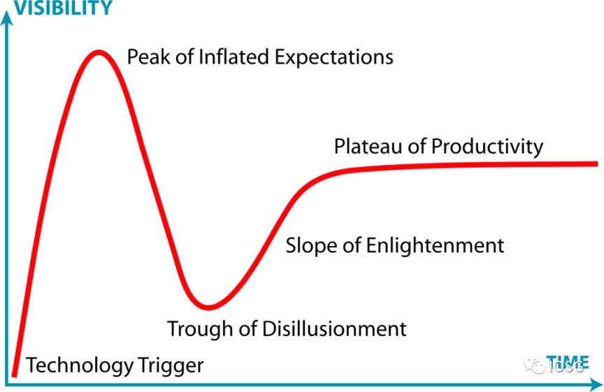 圖片來源：wikipedia-Gartner hype cycle