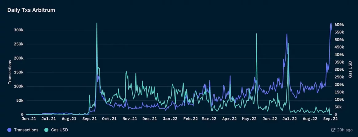 Bankless：一覽Arbitrum上值得關注的5個初創項目