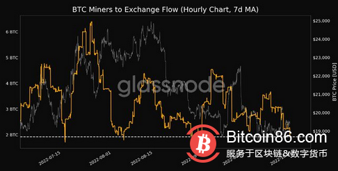 礦工賣出8K BTC，比特幣難度在2 個月內首次下降