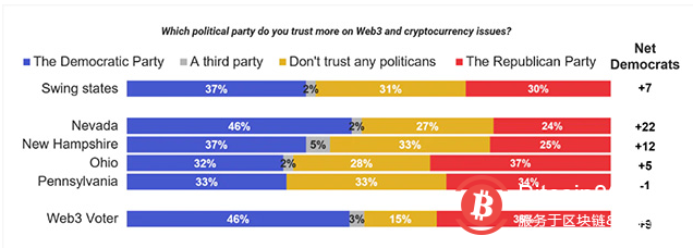 報告：加密貨幣和權力下放可能會影響2022 年美國中期選舉的選民