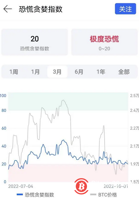 情緒極度恐慌，加密貨幣市場形勢嚴峻