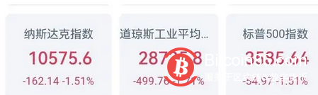 情緒極度恐慌，加密貨幣市場形勢嚴峻