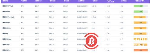 比特幣難度估再暴增12 %！礦企被迫投入新礦機：每瓦算力差三倍