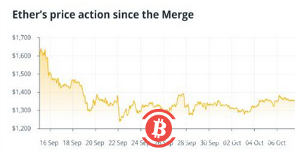 在以太坊成功合併後GPU價格可能會隨著需求下降而穩定