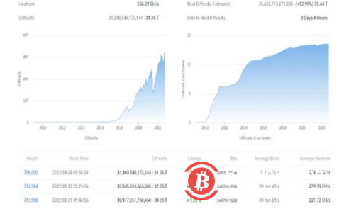 14個月來最大的挖礦難度飆升—本週比特幣需要了解的5件事