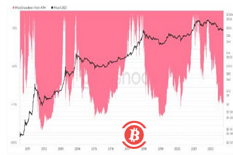 14個月來最大的挖礦難度飆升—本週比特幣需要了解的5件事