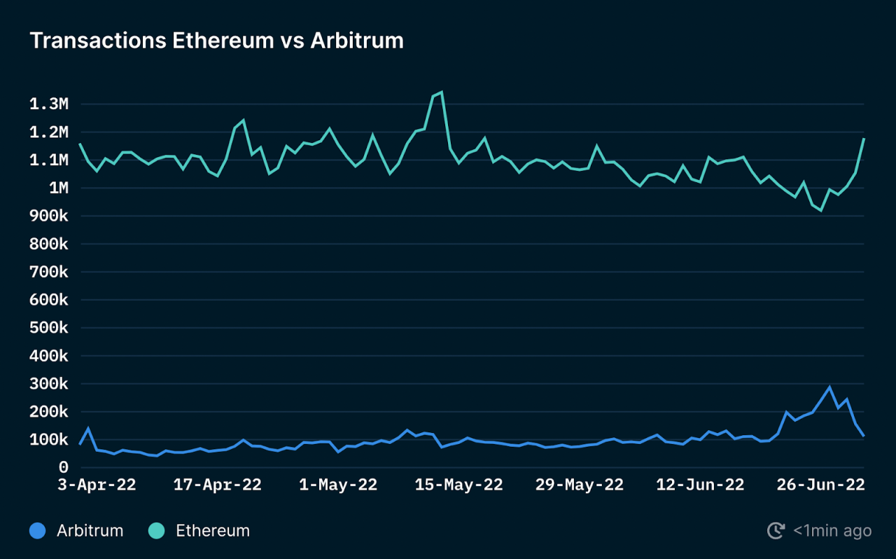 Nansen：數據詳解Arbitrum二季度網絡狀況