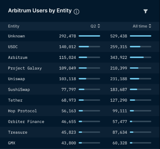 Nansen：數據詳解Arbitrum二季度網絡狀況