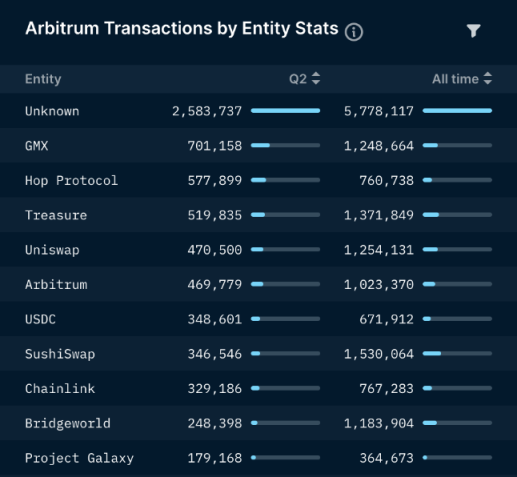 Nansen：數據詳解Arbitrum二季度網絡狀況