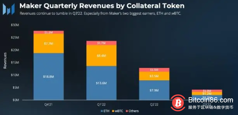 MakerDAO 收入因Ether 和Wrapped BTC 困境而下跌