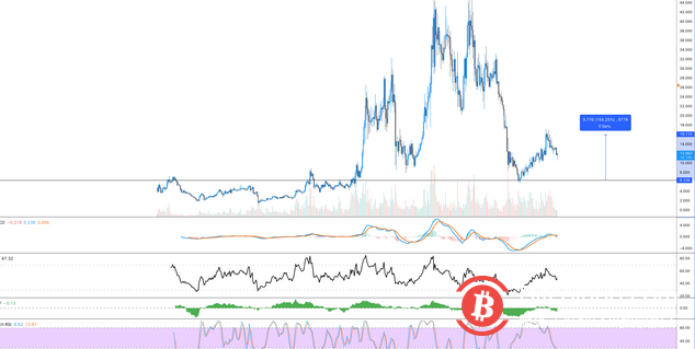 BTC的價格是區間內波動的，這給了其他資產在下跌的市場中站穩腳跟的空間。本週，比特幣的$19，173由於一份熱度高於預期的消費者價格指數(CPI)報告顯示，儘管美聯儲一波加息，但高通脹仍然是一個持續的挑戰。有趣的是，市場對高CPI打印的負面反應似乎被投資者定價，BTC和以太幣$1，294價格收回了所有盤中虧損，以收盤於黑色。  2-221015151130537.png 快速瀏覽一下比特幣的市場結構就會發現，即使CPI打印後下跌，價格仍繼續以過去122天的相同價格區間進行交易。除了這種動態之外，Cointelegraph市場分析師Ray Salmond報告了一種獨特的情況，即比特幣的期貨未平倉量處於歷史高位，而其波動性也接近歷史低點。這些因素，連同其他指標，歷來先於爆炸性的價格走勢，但歷史也將表明，預測這些走勢的方向幾乎是不可能的。因此，除了多個指標暗示決定性的價格走勢正在醞釀之外，比特幣仍然在做更多與過去4.5個月相同的事情。既然如此，也許是時候開始在其他地方尋找新興趨勢和可能的機會了。以下是我一直感興趣的一些數據點。將出現新的輪換在現在合併後的時代，ETH的價格已經失去了光彩，而該資產現在反映了主導市場其餘部分的看跌趨勢。自合併以來，ETH的價格從2000美元的高點下跌了30%，而且很可能支持看漲合併敘事的大量投機資本現在都在穩定幣中尋找下一個投資機會。除了ETH在過去四個月中表現不對稱之外，宇宙(原子$11.66)也無視市場下行趨勢，從5.40美元大幅上漲至16.85美元。正如Cointelegraph所詳述的那樣，超賣條件以及Cosmos 2.0的炒作支持了山寨幣中看到的看漲價格走勢，但這張圖表繼續吸引著我的想像力。原子發射時間表(新舊) 根據修訂後的Cosmos白皮書，ATOM的當前供應將根據其質押的供需情況進行動態調整。如上圖所示，當Cosmos 2.0在前10個月“啟動”時，新ATOM代幣的發行量很高，但在第36個月之後，資產變得通貨緊縮。原子/泰達幣3日圖表從技術分析的角度來看，ATOM的價格似乎已經觸及了局部頂部，因為在Cosmos 2.0之前的幾個月是“買入謠言，賣出新聞”類型的事件，但是在上圖中，隨著市場接近第20個月，ATOM的價格會發生什麼將會很有趣。相關：價格分析10/14：SPX，DXY，比特幣，以太幣，BNB，XRP，ADA，太陽，道治，馬蒂奇密切關注以太坊網絡活動合併後，乙醚排放量直線下降自以太坊合併以來，以太幣排放量下降了97%，雖然價格大幅回落，但在接下來的幾個月裡，投資者可能會密切關注以太坊網絡活動，ETH在分散金融(DeFi)和機構產品中的押注發展，以及任何氣體峰值(與網絡活動相關)。以太供應動態雖然價格可能在短期內屈服於看跌壓力，但如果市場開始扭轉，如果新趨勢引發DeFi產品的使用增加，那麼ETH的價格可能會對這些發展做出積極反應。合併後，BTC價格走勢可能仍將是王者雖然各種山寨幣的新趨勢可能會出現，但重要的是要記住加密資產存在的更廣泛背景。全球經濟陷入困境，持續的高通脹仍然是美國和許多其他國家的一個問題。債券價格正在飆升，迫在眉睫的債務危機每天都在讓人知道它的存在。像加密貨幣這樣的風險資產非常不穩定，即使是加密貨幣中最強勁的價格趨勢(無論是否由基本面支持)也受到宏觀因素的影響，如股票市場、地緣政治和其他影響投資者情緒的市場事件。牢記這一點，比特幣仍然是加密行業內市值最大的資產，BTC價格的任何大幅波動都必然會支持或抑制可能在市場上獲得牽引力的微觀趨勢。比特幣的價格仍有可能大幅下跌，因此鼓勵交易者根據自己的風險偏好來計算投資規模，雖然多個指標可能支持在各種加密資產中建立多頭頭寸，但完全猿類似乎還為時過早。