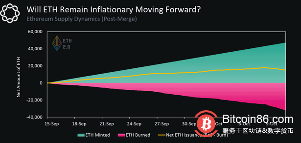 BTC的價格是區間內波動的，這給了其他資產在下跌的市場中站穩腳跟的空間。本週，比特幣的$19，173由於一份熱度高於預期的消費者價格指數(CPI)報告顯示，儘管美聯儲一波加息，但高通脹仍然是一個持續的挑戰。有趣的是，市場對高CPI打印的負面反應似乎被投資者定價，BTC和以太幣$1，294價格收回了所有盤中虧損，以收盤於黑色。  2-221015151130537.png 快速瀏覽一下比特幣的市場結構就會發現，即使CPI打印後下跌，價格仍繼續以過去122天的相同價格區間進行交易。除了這種動態之外，Cointelegraph市場分析師Ray Salmond報告了一種獨特的情況，即比特幣的期貨未平倉量處於歷史高位，而其波動性也接近歷史低點。這些因素，連同其他指標，歷來先於爆炸性的價格走勢，但歷史也將表明，預測這些走勢的方向幾乎是不可能的。因此，除了多個指標暗示決定性的價格走勢正在醞釀之外，比特幣仍然在做更多與過去4.5個月相同的事情。既然如此，也許是時候開始在其他地方尋找新興趨勢和可能的機會了。以下是我一直感興趣的一些數據點。將出現新的輪換在現在合併後的時代，ETH的價格已經失去了光彩，而該資產現在反映了主導市場其餘部分的看跌趨勢。自合併以來，ETH的價格從2000美元的高點下跌了30%，而且很可能支持看漲合併敘事的大量投機資本現在都在穩定幣中尋找下一個投資機會。除了ETH在過去四個月中表現不對稱之外，宇宙(原子$11.66)也無視市場下行趨勢，從5.40美元大幅上漲至16.85美元。正如Cointelegraph所詳述的那樣，超賣條件以及Cosmos 2.0的炒作支持了山寨幣中看到的看漲價格走勢，但這張圖表繼續吸引著我的想像力。原子發射時間表(新舊) 根據修訂後的Cosmos白皮書，ATOM的當前供應將根據其質押的供需情況進行動態調整。如上圖所示，當Cosmos 2.0在前10個月“啟動”時，新ATOM代幣的發行量很高，但在第36個月之後，資產變得通貨緊縮。原子/泰達幣3日圖表從技術分析的角度來看，ATOM的價格似乎已經觸及了局部頂部，因為在Cosmos 2.0之前的幾個月是“買入謠言，賣出新聞”類型的事件，但是在上圖中，隨著市場接近第20個月，ATOM的價格會發生什麼將會很有趣。相關：價格分析10/14：SPX，DXY，比特幣，以太幣，BNB，XRP，ADA，太陽，道治，馬蒂奇密切關注以太坊網絡活動合併後，乙醚排放量直線下降自以太坊合併以來，以太幣排放量下降了97%，雖然價格大幅回落，但在接下來的幾個月裡，投資者可能會密切關注以太坊網絡活動，ETH在分散金融(DeFi)和機構產品中的押注發展，以及任何氣體峰值(與網絡活動相關)。以太供應動態雖然價格可能在短期內屈服於看跌壓力，但如果市場開始扭轉，如果新趨勢引發DeFi產品的使用增加，那麼ETH的價格可能會對這些發展做出積極反應。合併後，BTC價格走勢可能仍將是王者雖然各種山寨幣的新趨勢可能會出現，但重要的是要記住加密資產存在的更廣泛背景。全球經濟陷入困境，持續的高通脹仍然是美國和許多其他國家的一個問題。債券價格正在飆升，迫在眉睫的債務危機每天都在讓人知道它的存在。像加密貨幣這樣的風險資產非常不穩定，即使是加密貨幣中最強勁的價格趨勢(無論是否由基本面支持)也受到宏觀因素的影響，如股票市場、地緣政治和其他影響投資者情緒的市場事件。牢記這一點，比特幣仍然是加密行業內市值最大的資產，BTC價格的任何大幅波動都必然會支持或抑制可能在市場上獲得牽引力的微觀趨勢。比特幣的價格仍有可能大幅下跌，因此鼓勵交易者根據自己的風險偏好來計算投資規模，雖然多個指標可能支持在各種加密資產中建立多頭頭寸，但完全猿類似乎還為時過早。