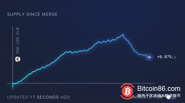 以太坊價格在一周內6000以太坊被燒毀後反彈35%