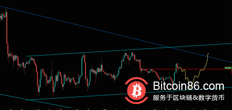 比特幣和以太坊正在為看漲反彈做準備！分析師預測下一個價格水平