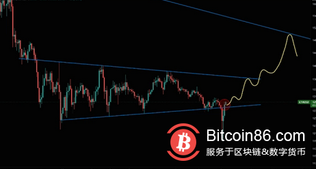 比特幣和以太坊正在為看漲反彈做準備！分析師預測下一個價格水平