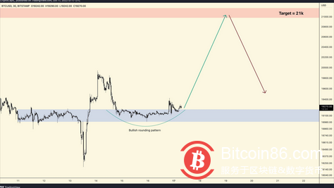   為BTC 波動“做好準備”——本週比特幣需要了解的5 件事 