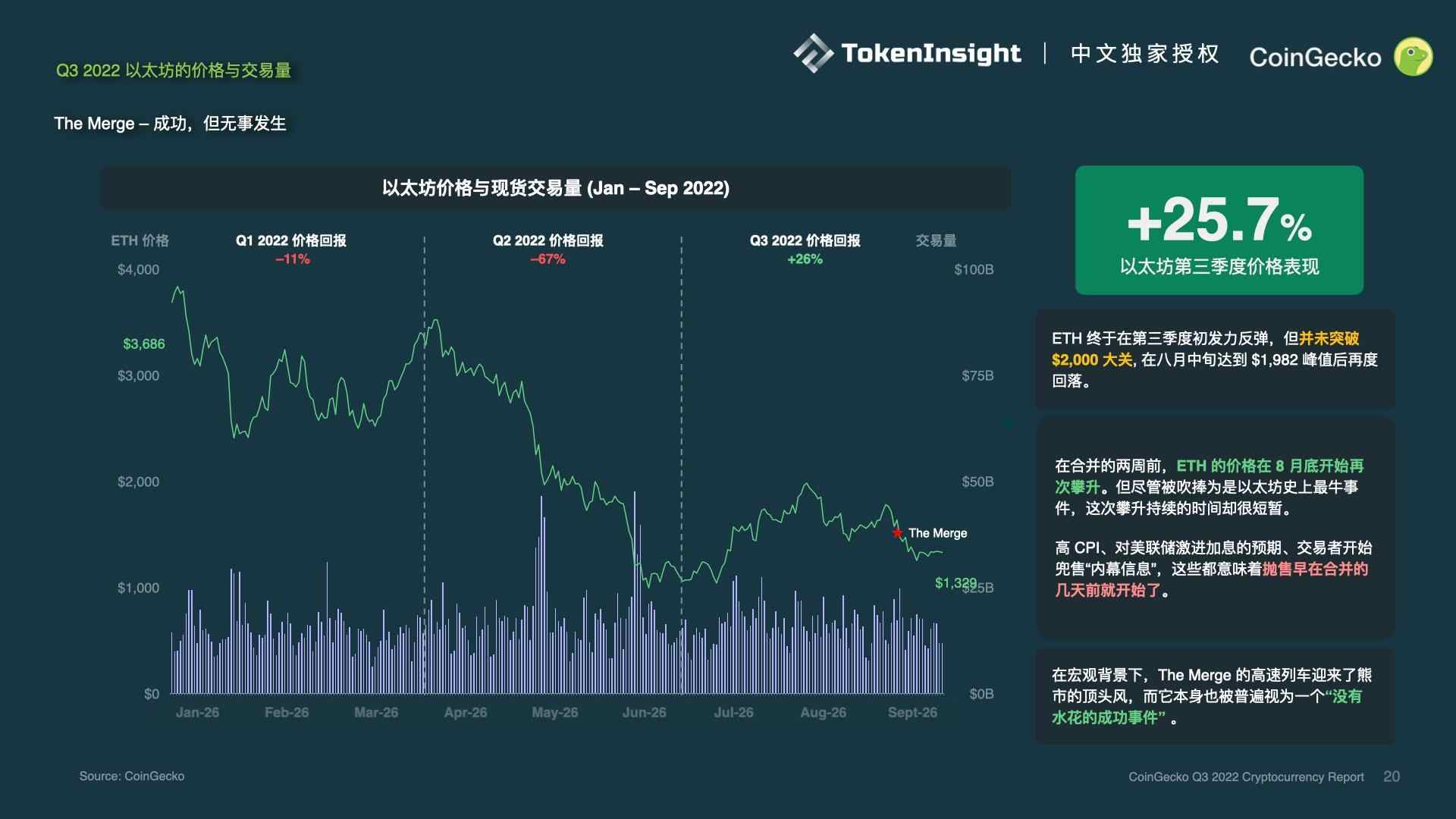 CoinGecko報告：2022年Q3加密市場复盤