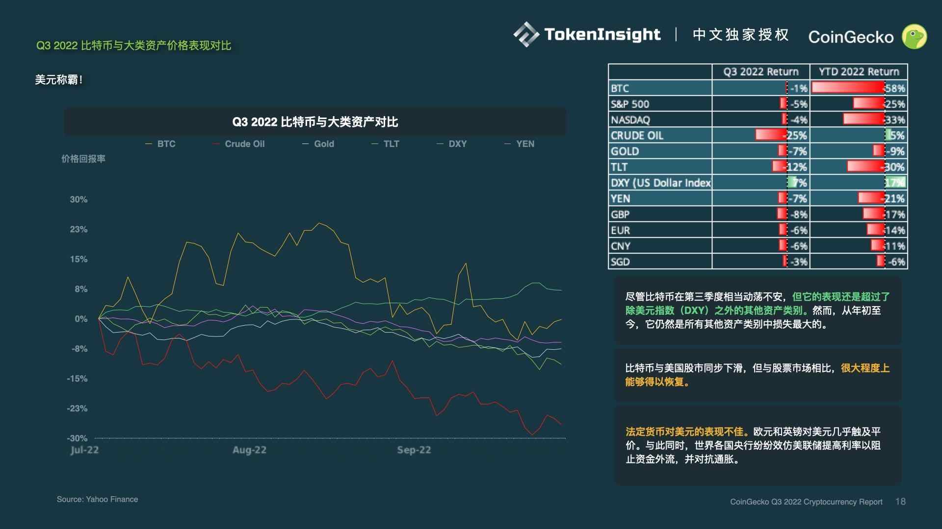 CoinGecko報告：2022年Q3加密市場复盤