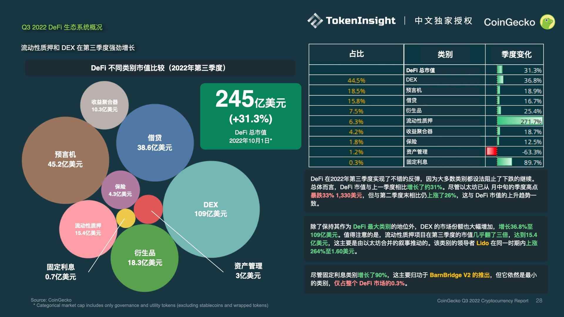 CoinGecko報告：2022年Q3加密市場复盤