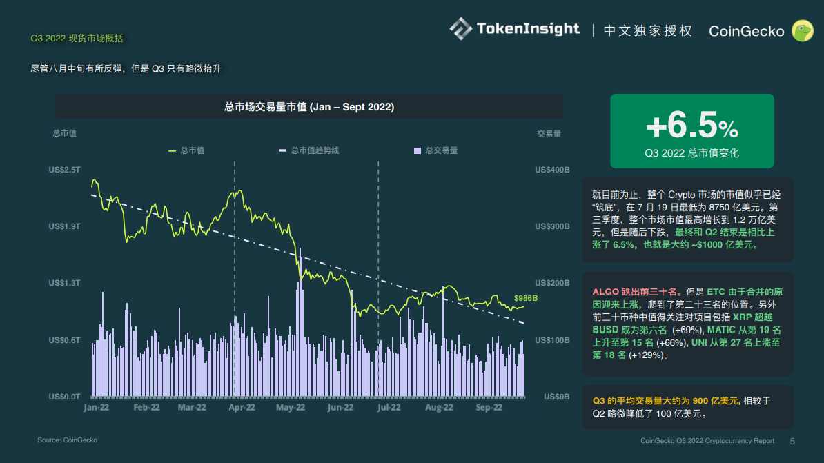 CoinGecko報告：2022年Q3加密市場复盤