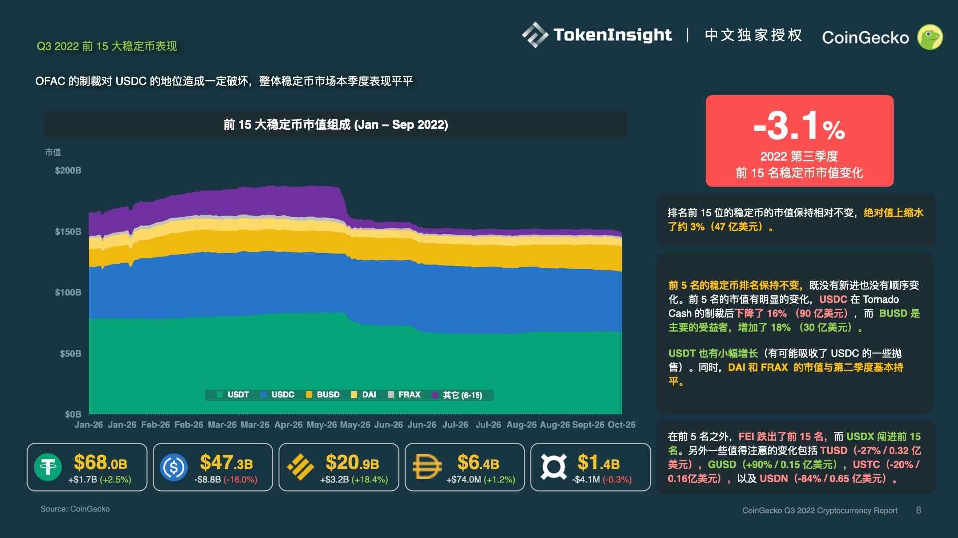 CoinGecko報告：2022年Q3加密市場复盤