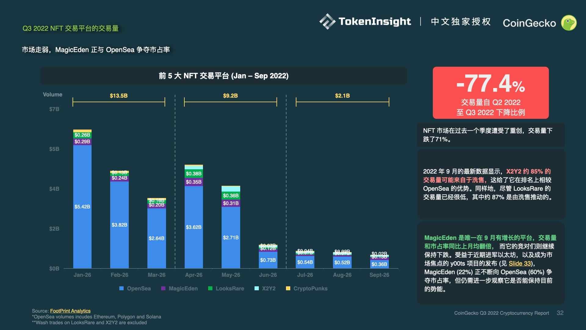 CoinGecko報告：2022年Q3加密市場复盤