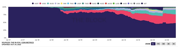 Odaily 星球日報注：The Block 的穩定幣份額變化圖，紫色部分為USDT，紅色部分為USDC。