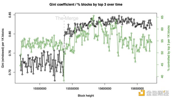 定量分析：以太坊合併後去中心化和抗審查究竟如何？