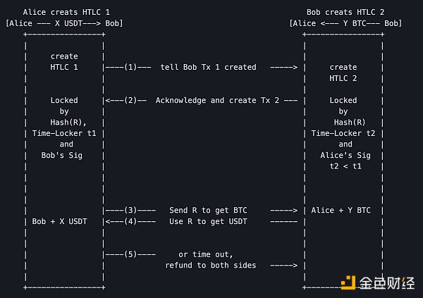 來源：https://github.com/omnilaboratory/OmniBOLT-spec/blob/master/OmniBOLT-05-Atomic-Swap-among-Channels.md