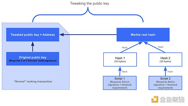 來源：https://newbtcworld.medium.com/huffman-taproot-optimization-85698babf742