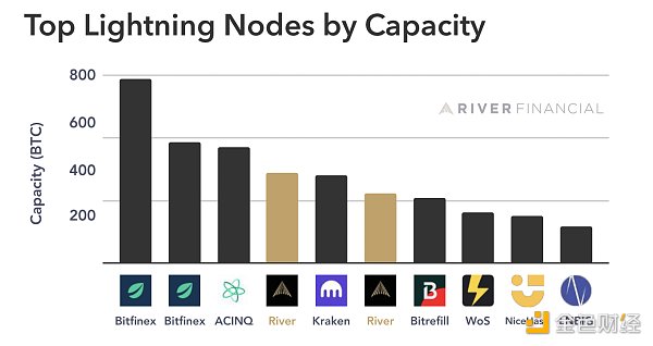 來源：https://river.com/learn/files/river-lightning-report.pdf