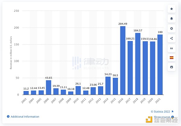 FIFA牽手NFT，世界杯找到新的生錢術