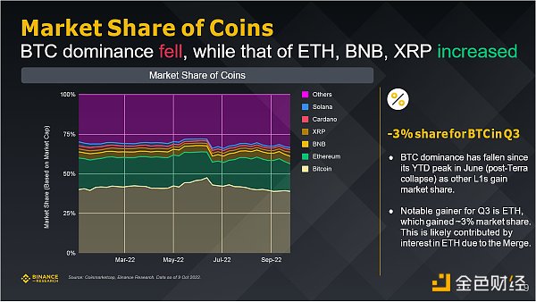 Binance研究院：回顧五個重點賽道的三季度市場狀態