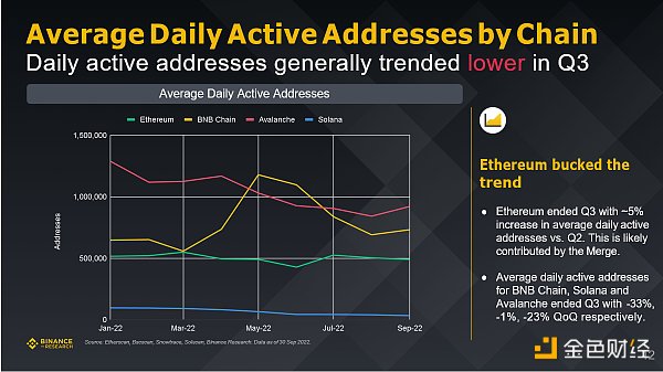 Binance研究院：回顧五個重點賽道的三季度市場狀態