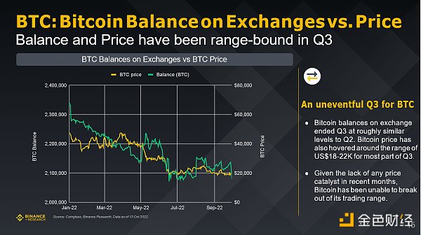 Binance研究院：回顧五個重點賽道的三季度市場狀態