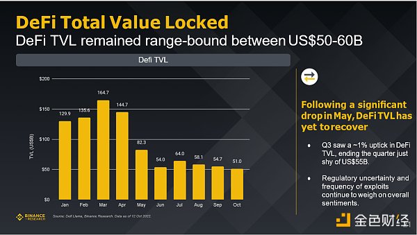 Binance研究院：回顧五個重點賽道的三季度市場狀態