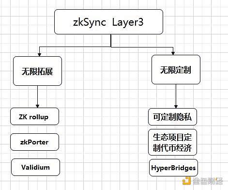 zkSync2.0上線在即，除了空投還有哪些值得關注？