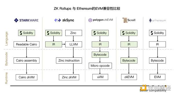 zkSync2.0主網上線在即，先行了解各類zkEVM
