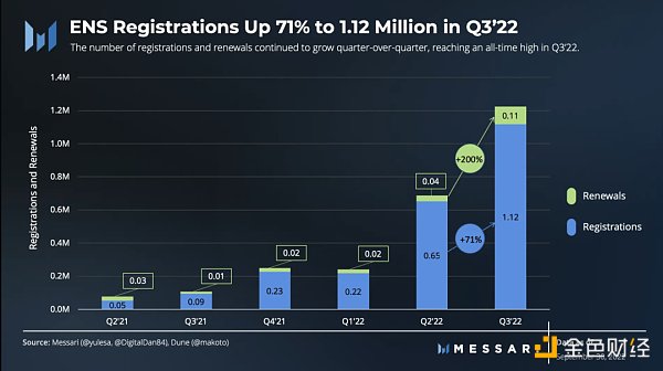 圖解ENS 3季度發展狀況：活躍地址增長強勁，域名註冊量達歷史新高