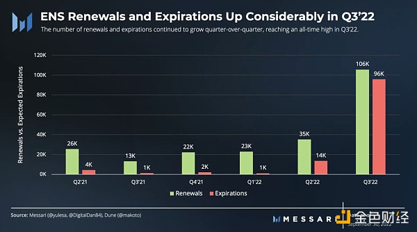 圖解ENS 3季度發展狀況：活躍地址增長強勁，域名註冊量達歷史新高