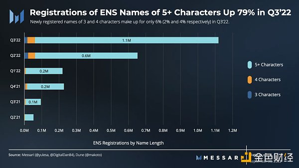 圖解ENS 3季度發展狀況：活躍地址增長強勁，域名註冊量達歷史新高