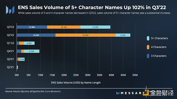 圖解ENS 3季度發展狀況：活躍地址增長強勁，域名註冊量達歷史新高