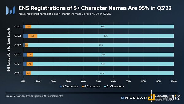 圖解ENS 3季度發展狀況：活躍地址增長強勁，域名註冊量達歷史新高