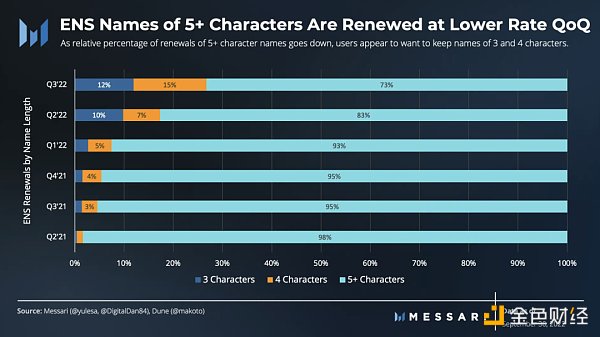 圖解ENS 3季度發展狀況：活躍地址增長強勁，域名註冊量達歷史新高