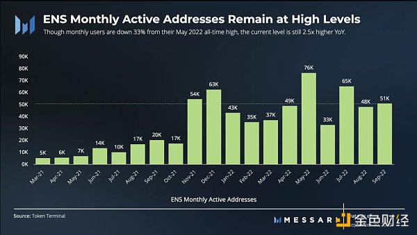 圖解ENS 3季度發展狀況：活躍地址增長強勁，域名註冊量達歷史新高