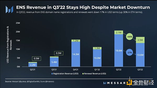 圖解ENS 3季度發展狀況：活躍地址增長強勁，域名註冊量達歷史新高