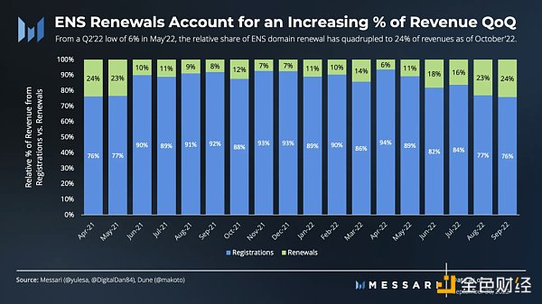 圖解ENS 3季度發展狀況：活躍地址增長強勁，域名註冊量達歷史新高