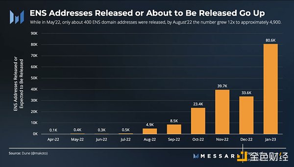 圖解ENS 3季度發展狀況：活躍地址增長強勁，域名註冊量達歷史新高