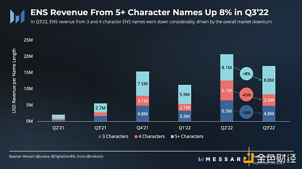 圖解ENS 3季度發展狀況：活躍地址增長強勁，域名註冊量達歷史新高