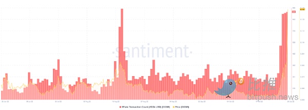 狗狗幣的巨鯨交易量。來源：Santiment